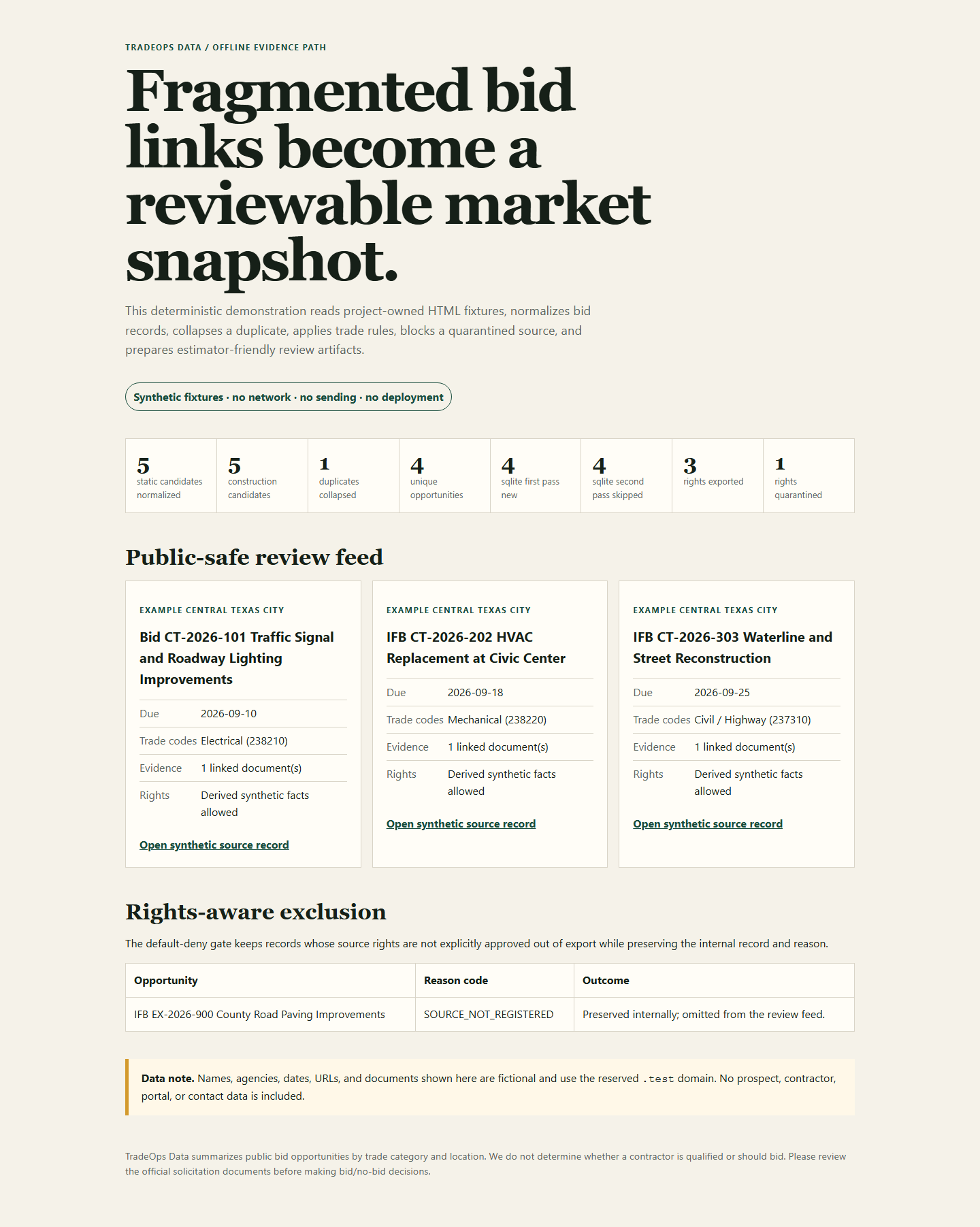 Full TradeOps demo output page rendered in a browser, showing demo counts, the public-safe review feed, and the rights-aware exclusion table